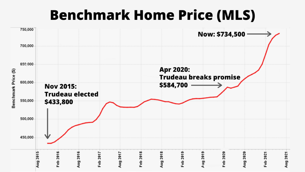 graph showing the benchmark housing prices rising dramatically during Justin Trudeaus time as prime minister